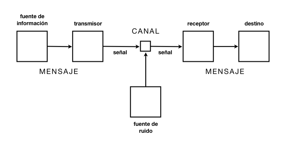 Diagrama esquemático general de los sistemas de comunicación (copiado sin permiso) de Claude Shannon, 1948.