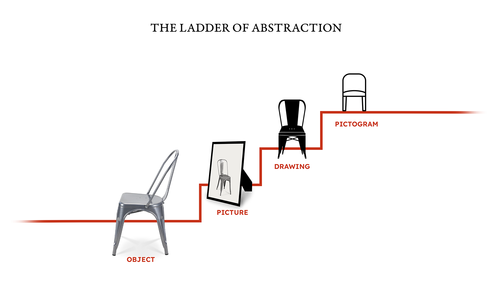 The ladder of abstraction
