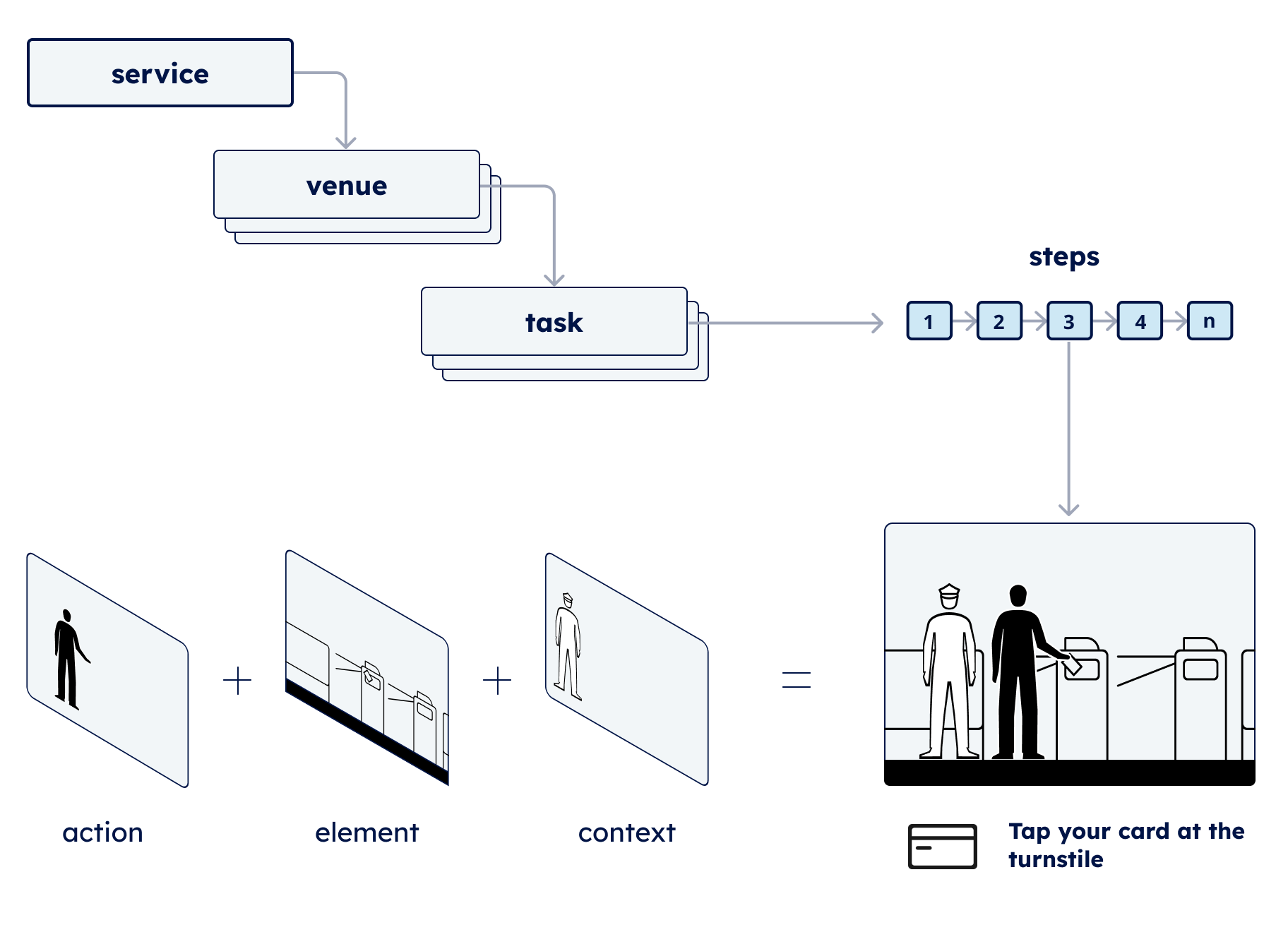 PICTOS Sevice Arqchitecture
