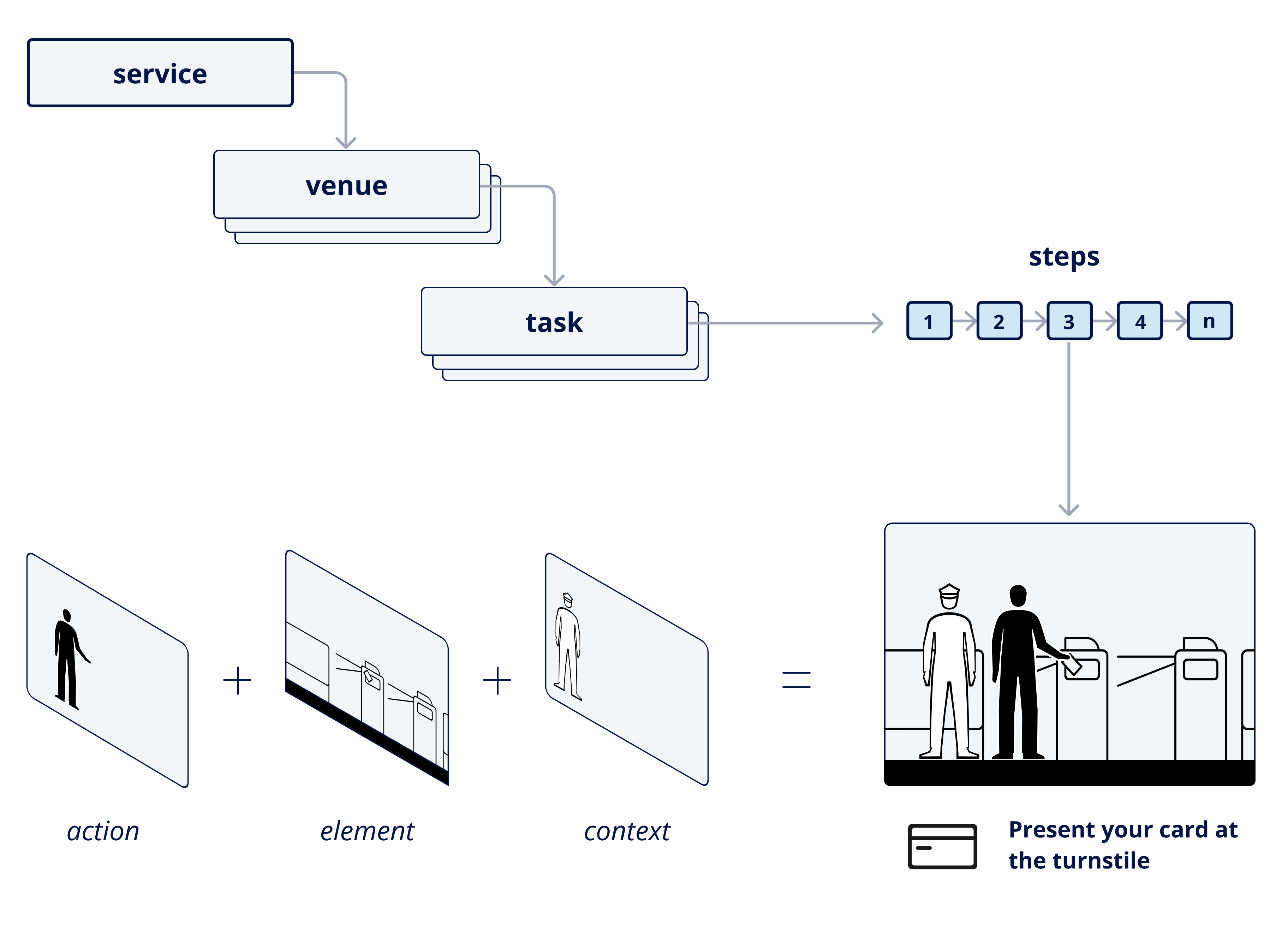 PICTOS SERVICE ARCHITECTURE